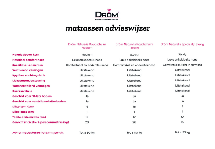 Dröm matrassen advieswijzer: vergelijking Dröm Naturalis koudschuim medium, stevig en speciality stevig