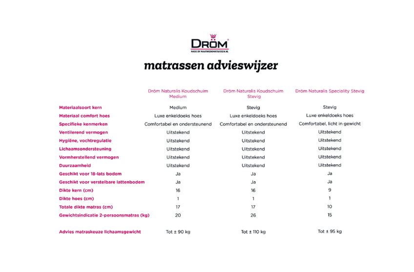 Dröm matrassen advieswijzer: vergelijking Dröm Naturalis koudschuim medium, stevig en speciality stevig