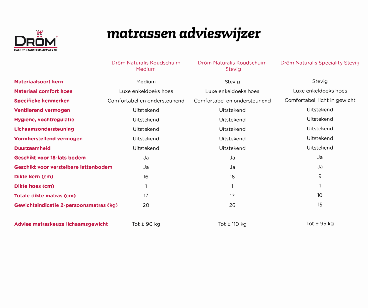 welk matras voor mijn caravan