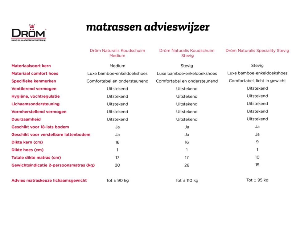 Dröm matrassen advieswijzer: vergelijking van drie Naturalis modellen met specificaties, dikte en gewichtsadvies.